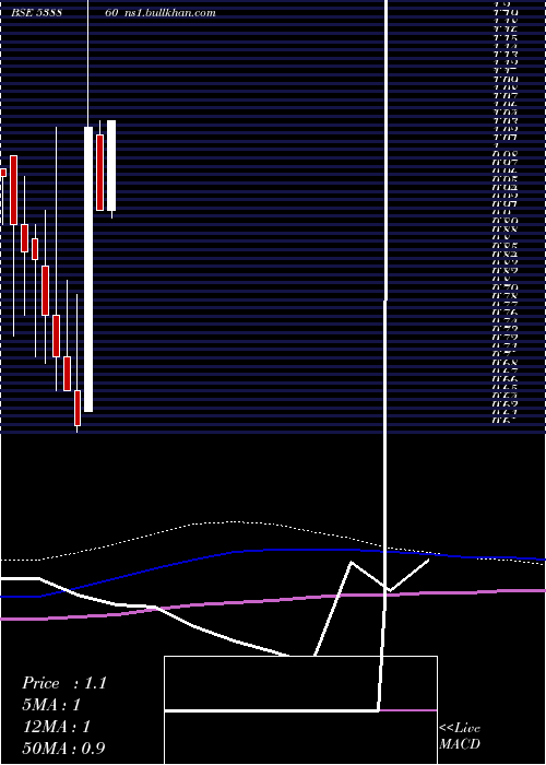  monthly chart Panafic