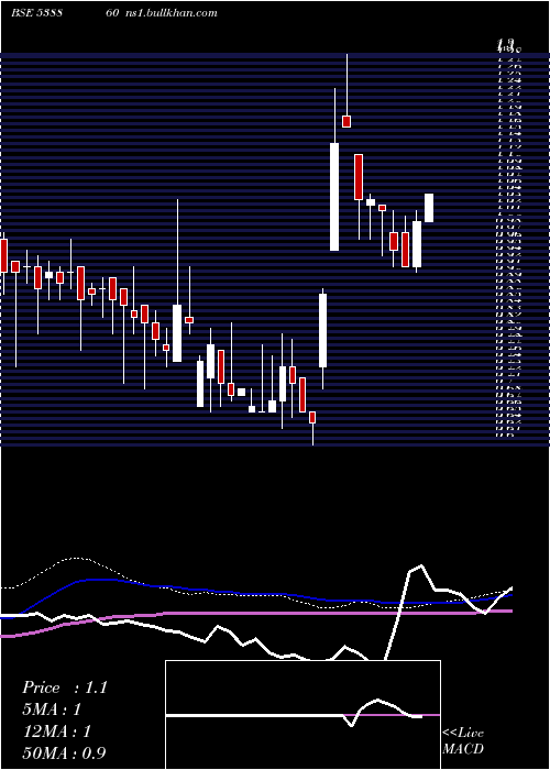  weekly chart Panafic