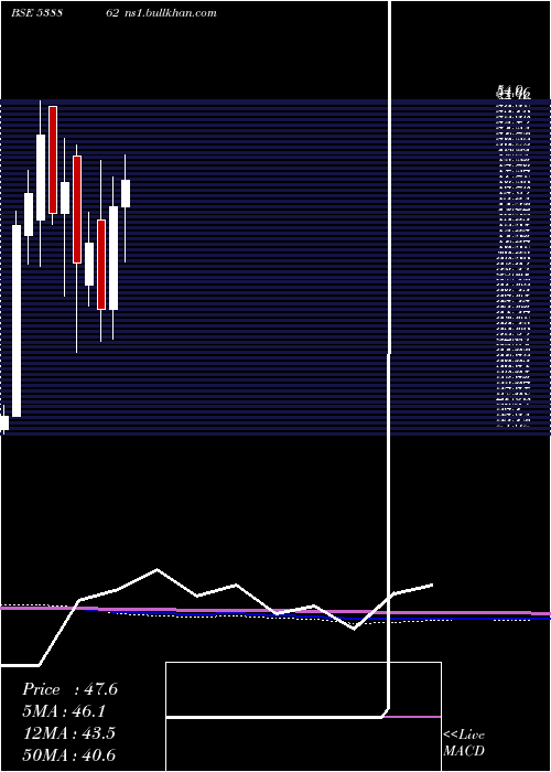  monthly chart Mymoney