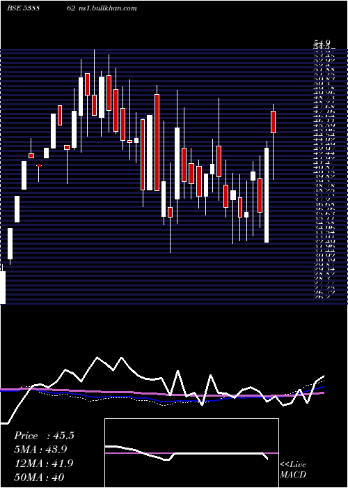  weekly chart Mymoney