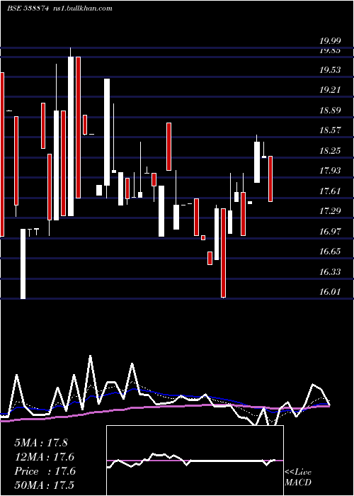 Daily chart Nexussurgl