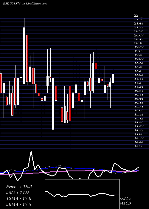  weekly chart Nexussurgl
