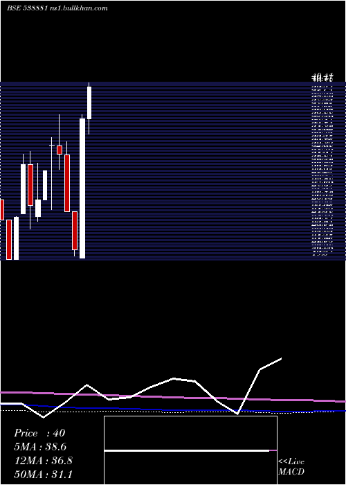 monthly chart Galadafin