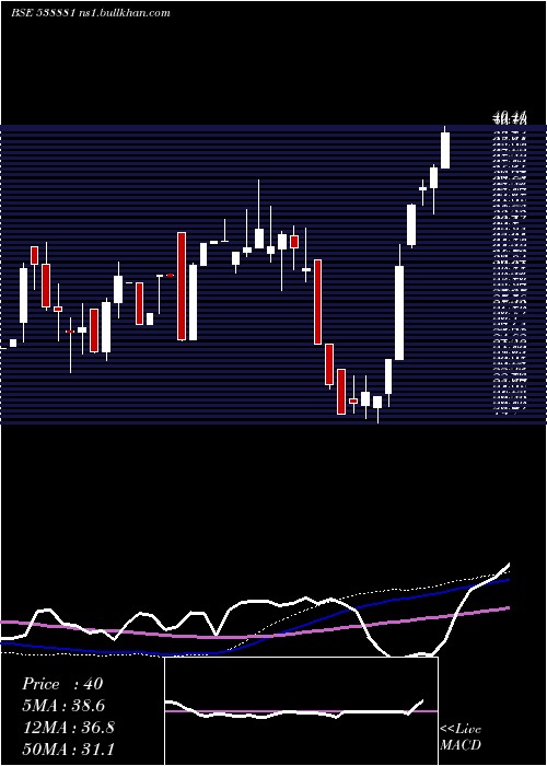  weekly chart Galadafin