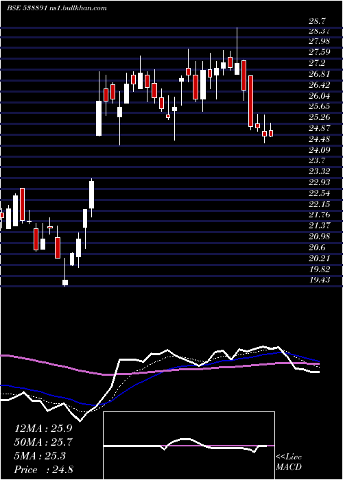  Daily chart Mcloud