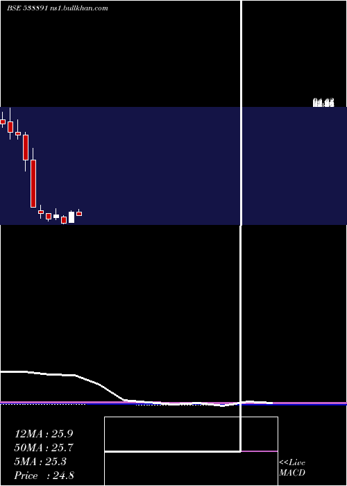  monthly chart Mcloud