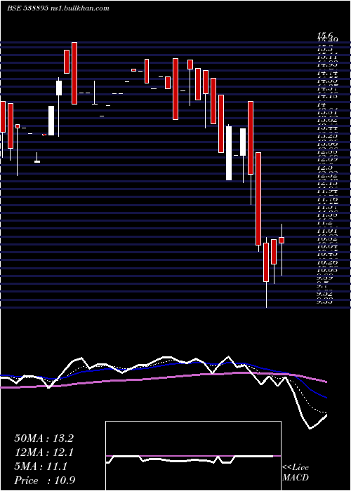  Daily chart Mihika