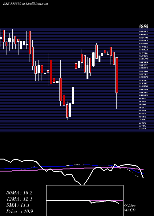  weekly chart Mihika