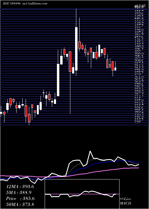  Daily chart Kanchi