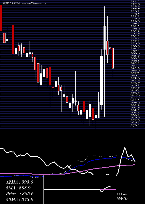  weekly chart Kanchi