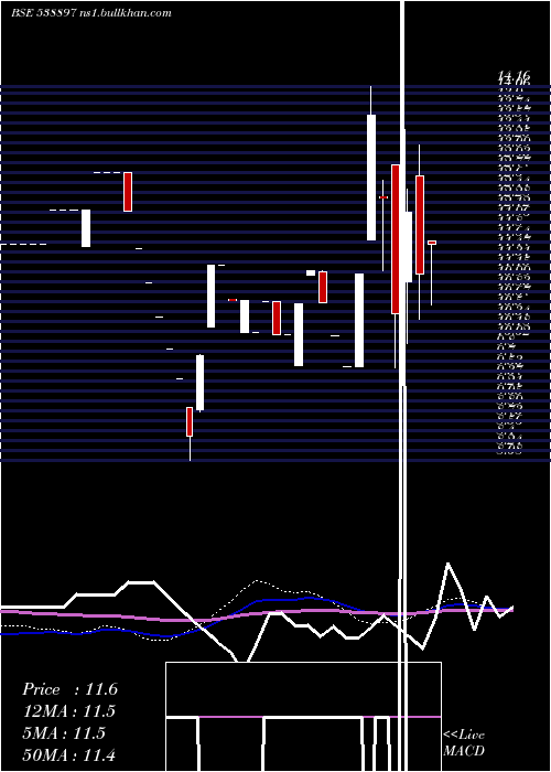  weekly chart Shriniwas