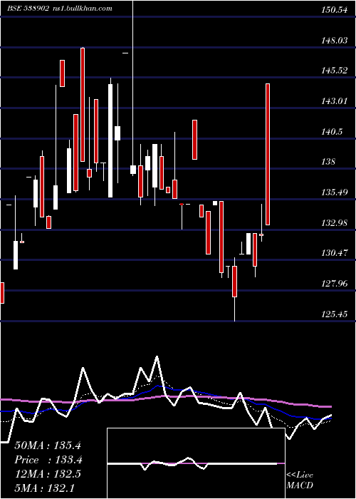  Daily chart DhunTeaind