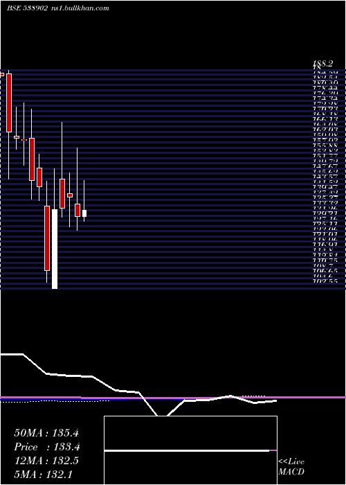  monthly chart DhunTeaind