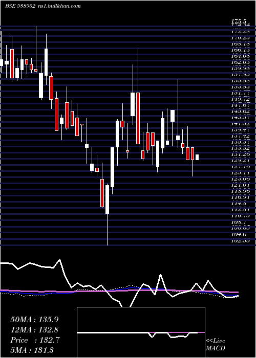  weekly chart DhunTeaind
