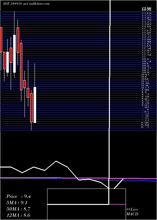  monthly chart Vanicom