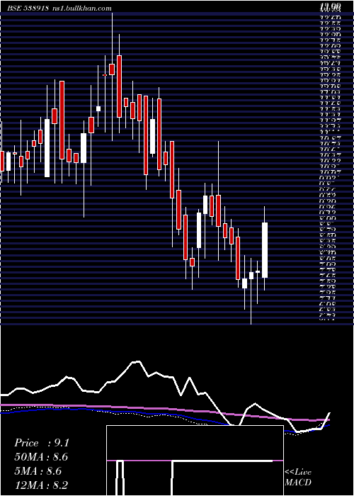  weekly chart Vanicom