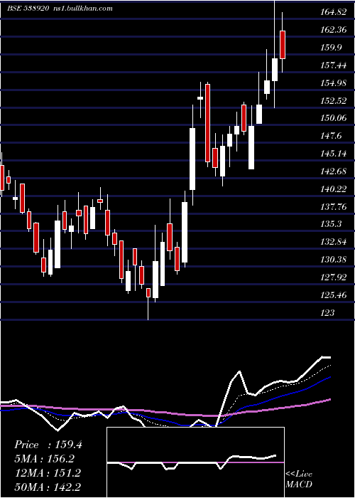  Daily chart Spaceage