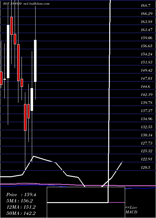  monthly chart Spaceage
