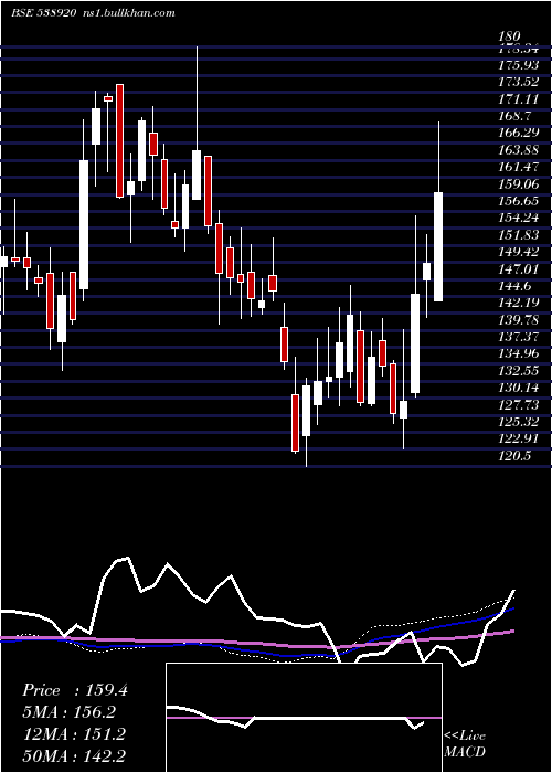  weekly chart Spaceage
