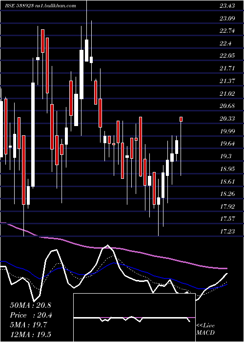  Daily chart Sofcom