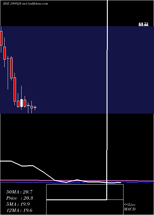  monthly chart Sofcom