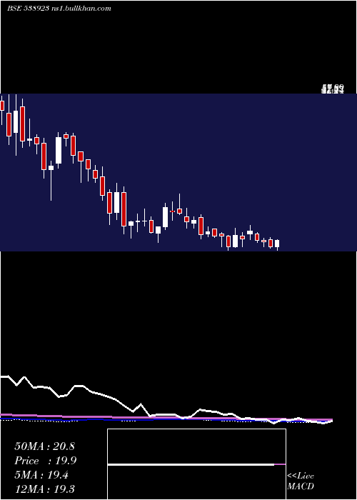  weekly chart Sofcom