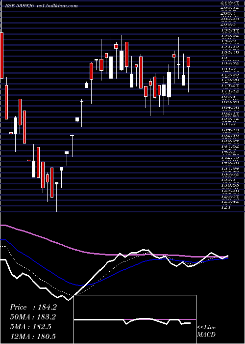  Daily chart Napl