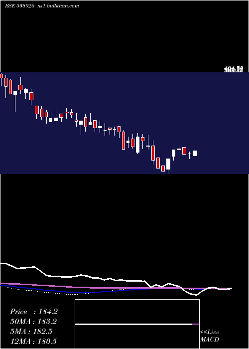  weekly chart Napl