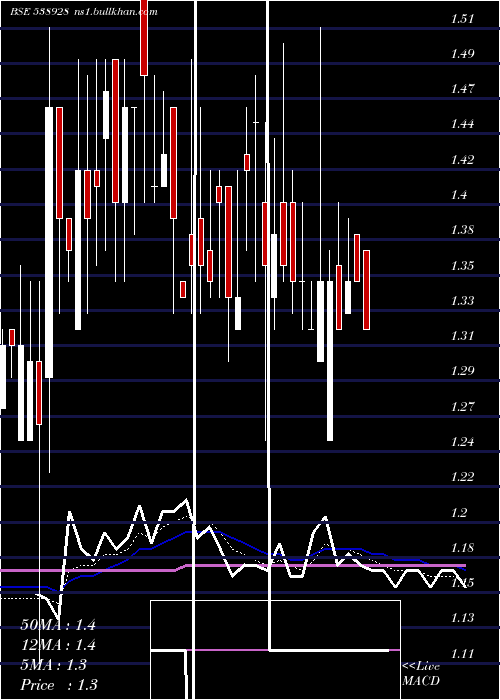  Daily chart Karnavati