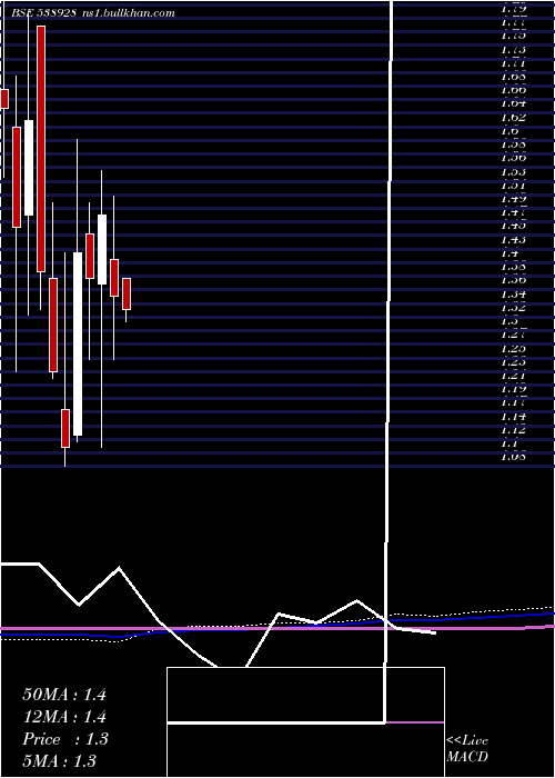  monthly chart Karnavati