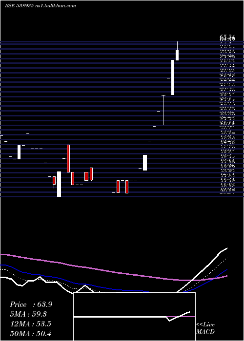  Daily chart Abhifin