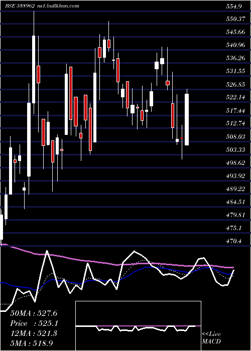  Daily chart Mindacorp