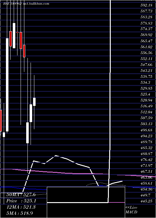  monthly chart Mindacorp