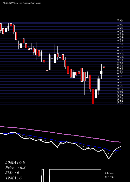  Daily chart Manvijay