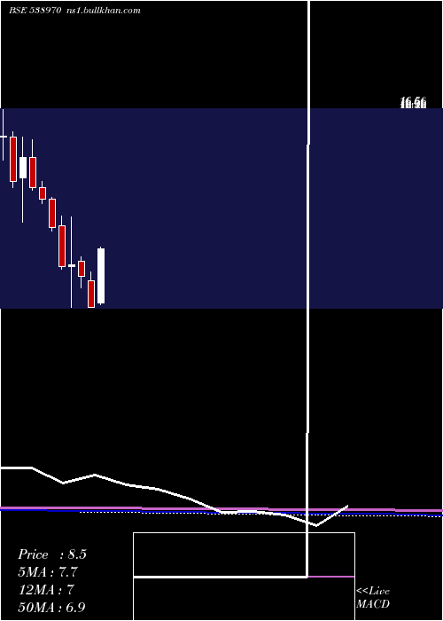  monthly chart Manvijay