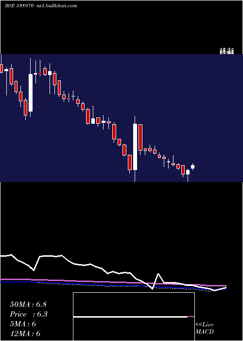  weekly chart Manvijay