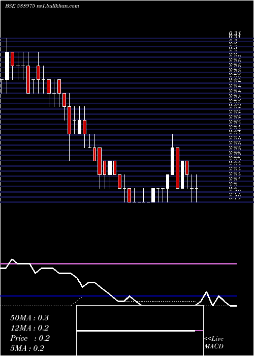 weekly chart Shreesec