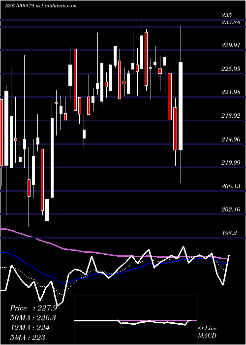  Daily chart GrnlamInd