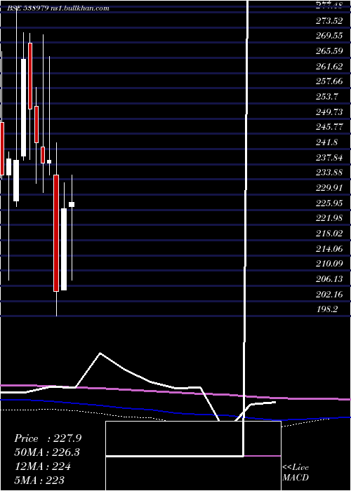  monthly chart GrnlamInd