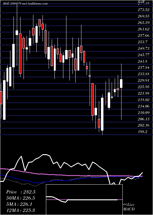  weekly chart GrnlamInd