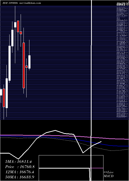  monthly chart Ptcil