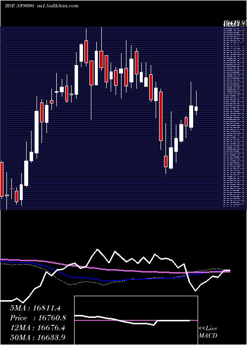  weekly chart Ptcil