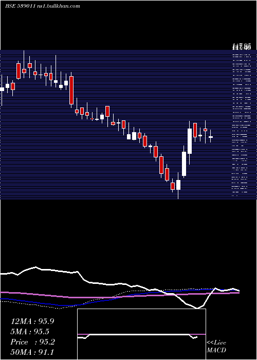  weekly chart Chenferro