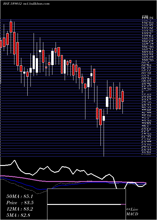  weekly chart Megrisoft