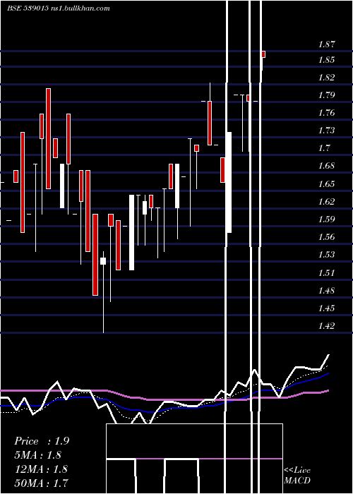  Daily chart Ortel
