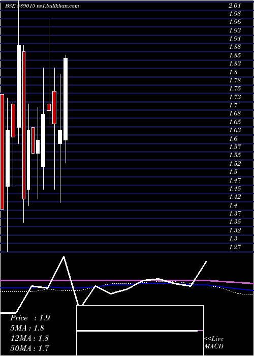  monthly chart Ortel