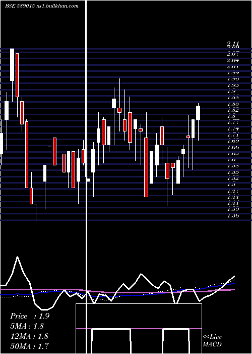  weekly chart Ortel