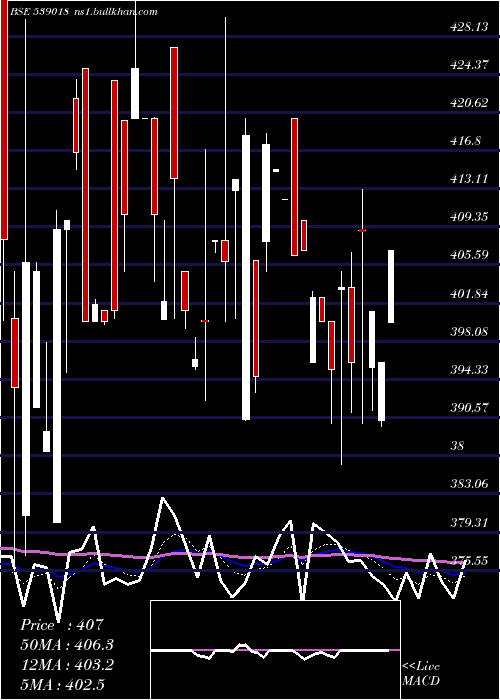  Daily chart Beekay