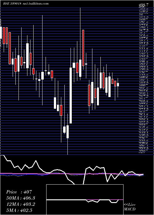  weekly chart Beekay