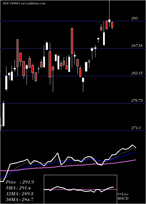  Daily chart Setfbse100